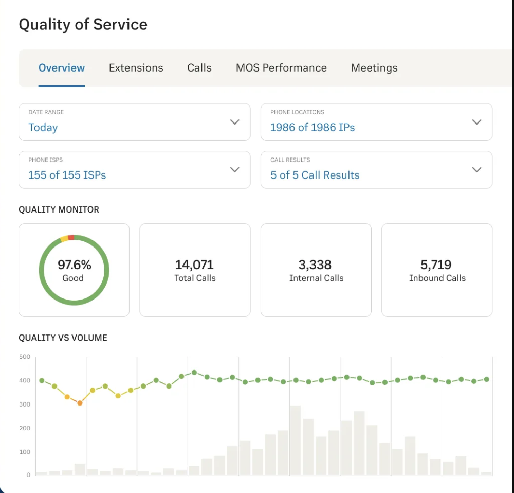 RingCentral quality of service dashboard with key metrics for total calls, internal calls, and inbound calls.